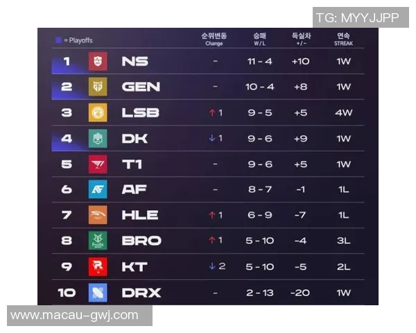 英雄联盟耐力排行榜更新V5战队稳居第一名引发热议 英雄联盟耐力排行榜更新V5战队稳居第一名引发热议